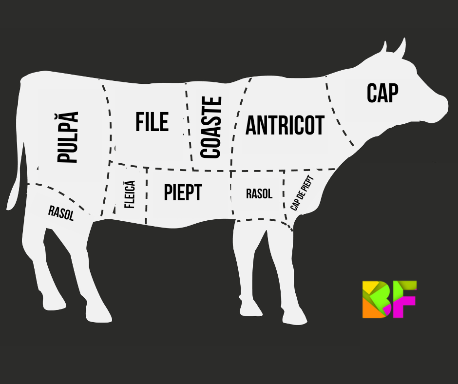 Una rappresentazione grafica dei tagli di carne bovina